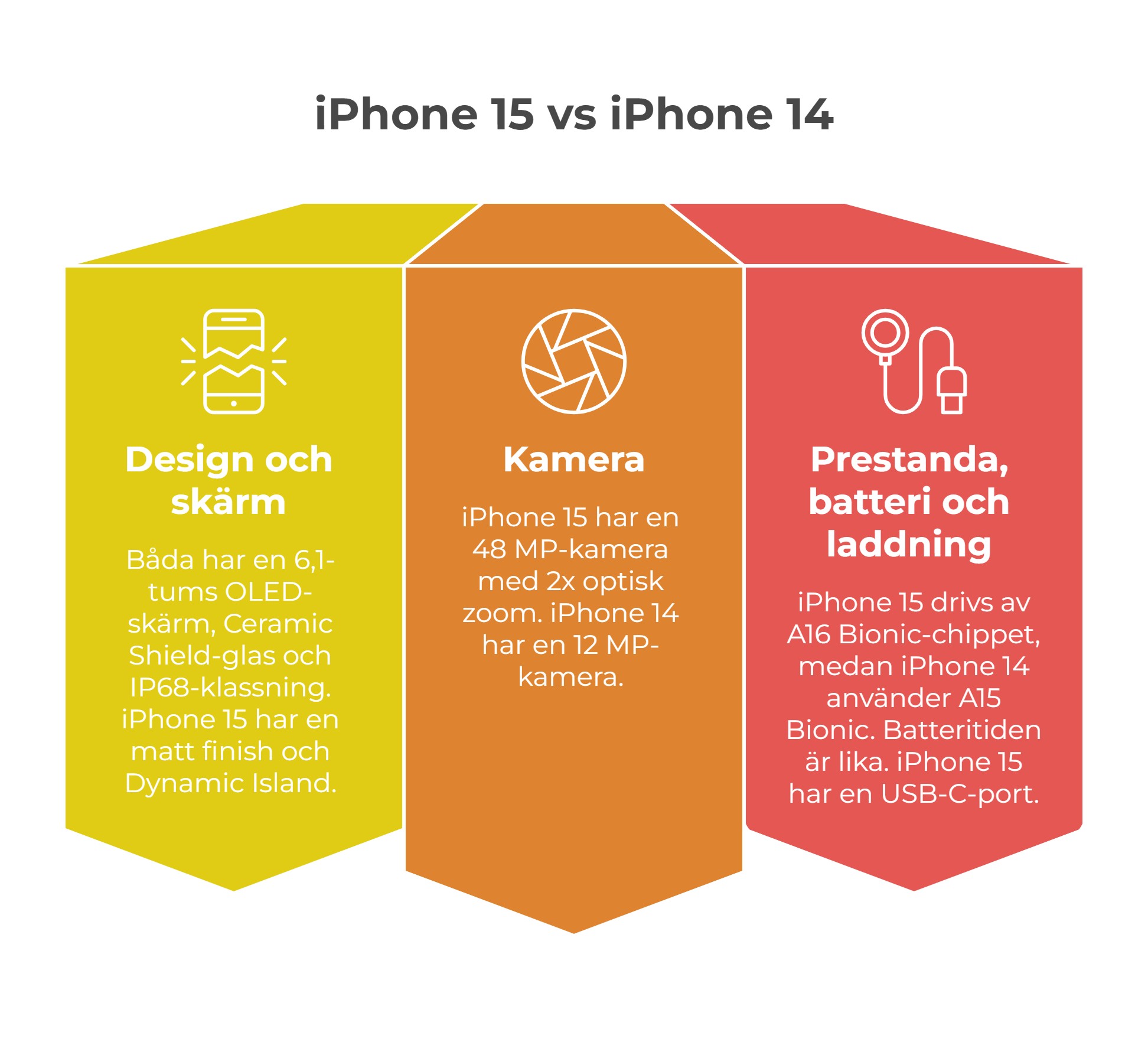  iPhone 15 vs iPhone 14
